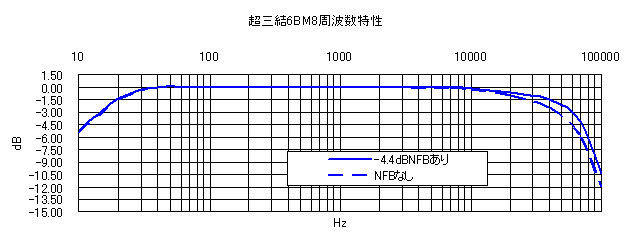 6BM8超三結アンプ周波数特性