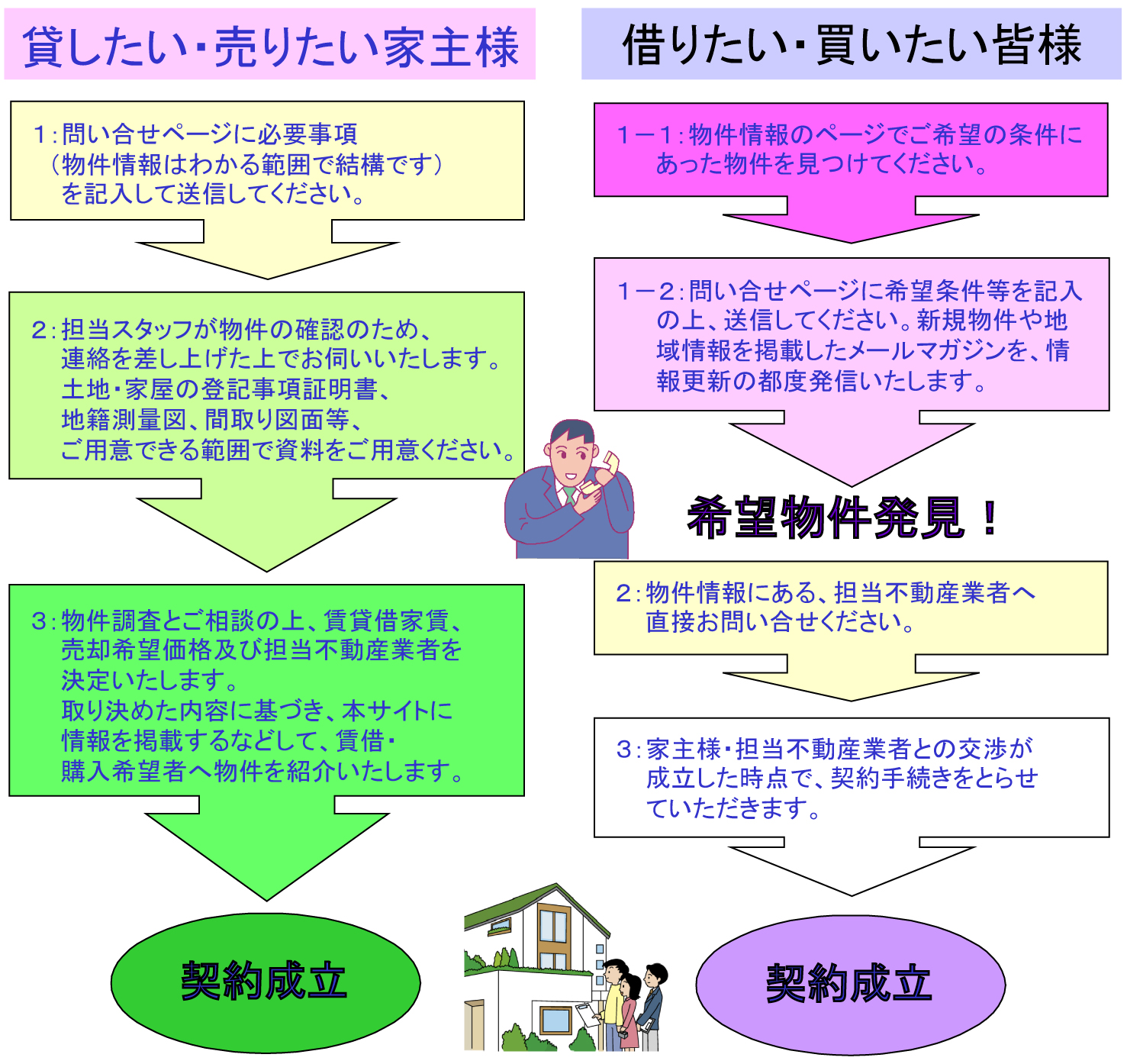 登録の流れイメージ